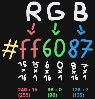 Explanatory graphic of the math behind the hexadecimal color code #ff6087